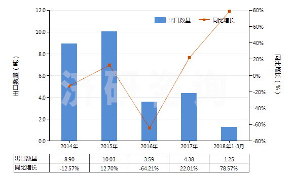 2014-2018年3月中國(guó)其他多肽等激素及其衍生物和結(jié)構(gòu)類似物(HS29371900)出口量及增速統(tǒng)計(jì)